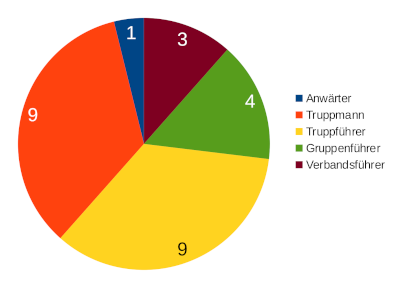 Tortendiagramm: 3 Zugführer/Verbandsführer; 4 Gruppenführer; 9 Truppführer; 9 Truppmänner/-frauen; 1 Anwärter