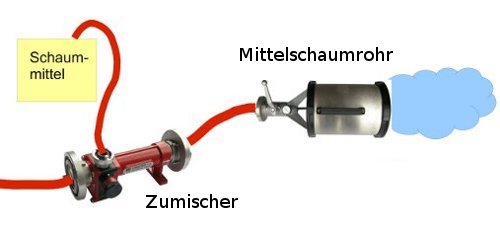Schaumrohr Schaummittel Schaumbildner Zumischer-Ansaugschlauch Schaum Feuerwehr